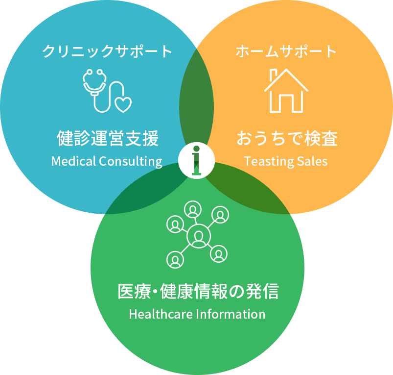 クリニックサポート(健診運営支援) / ホームサポート(おうちで検査) / 医療・健康情報の発信
