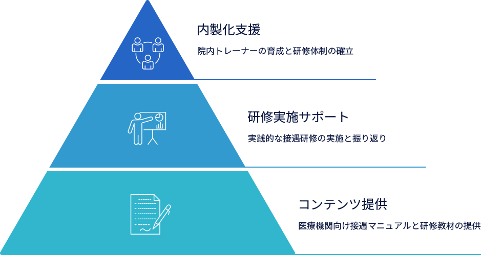 接遇研修 ＆ 内製化