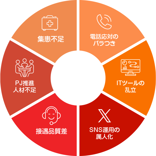 よくある院内課題マップ